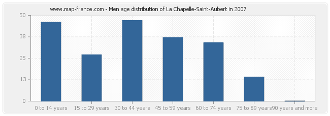 Men age distribution of La Chapelle-Saint-Aubert in 2007